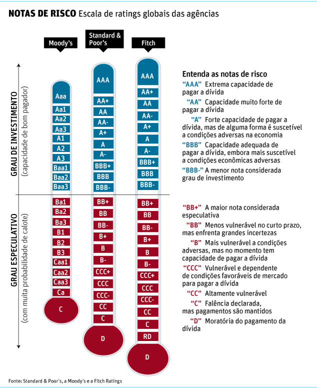 Grau-de-investimento-ratings-Brasil-Folha.jpg